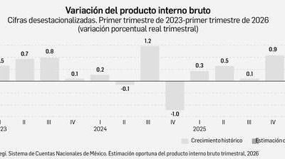 PIB-de-Mexico-cae-0.8-en-el-primer-trimestre-de-2026-Hacienda-apunta-a-factores-externos