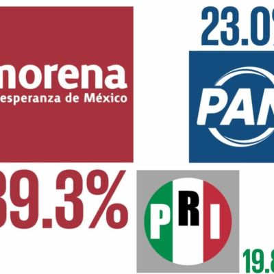 Cobertura-de-Sinaloa-impacta-negativamente-la-reputacion-de-Morena